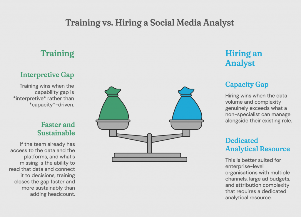 training vs. hiring a social media analyst