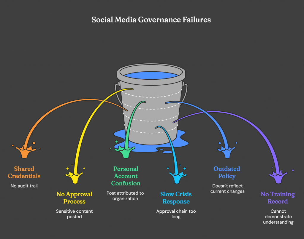 social media governance failures