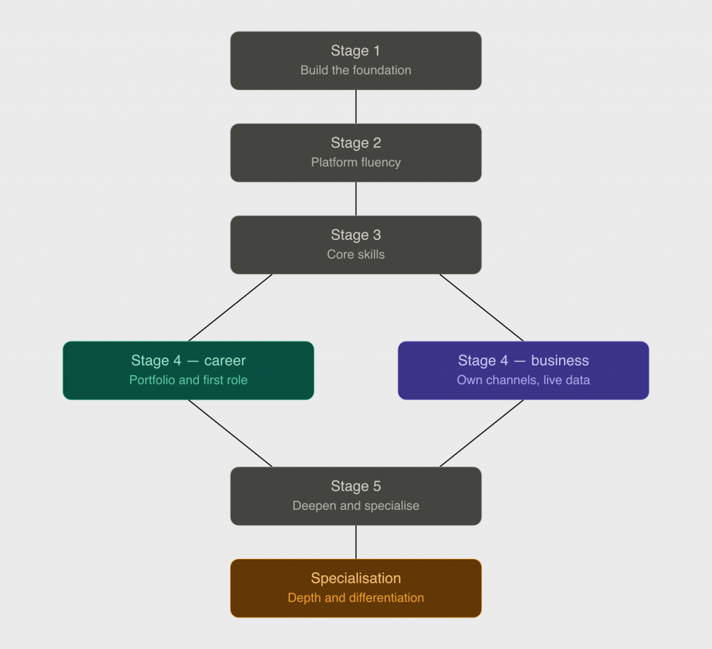 social media marketing learning roadmap