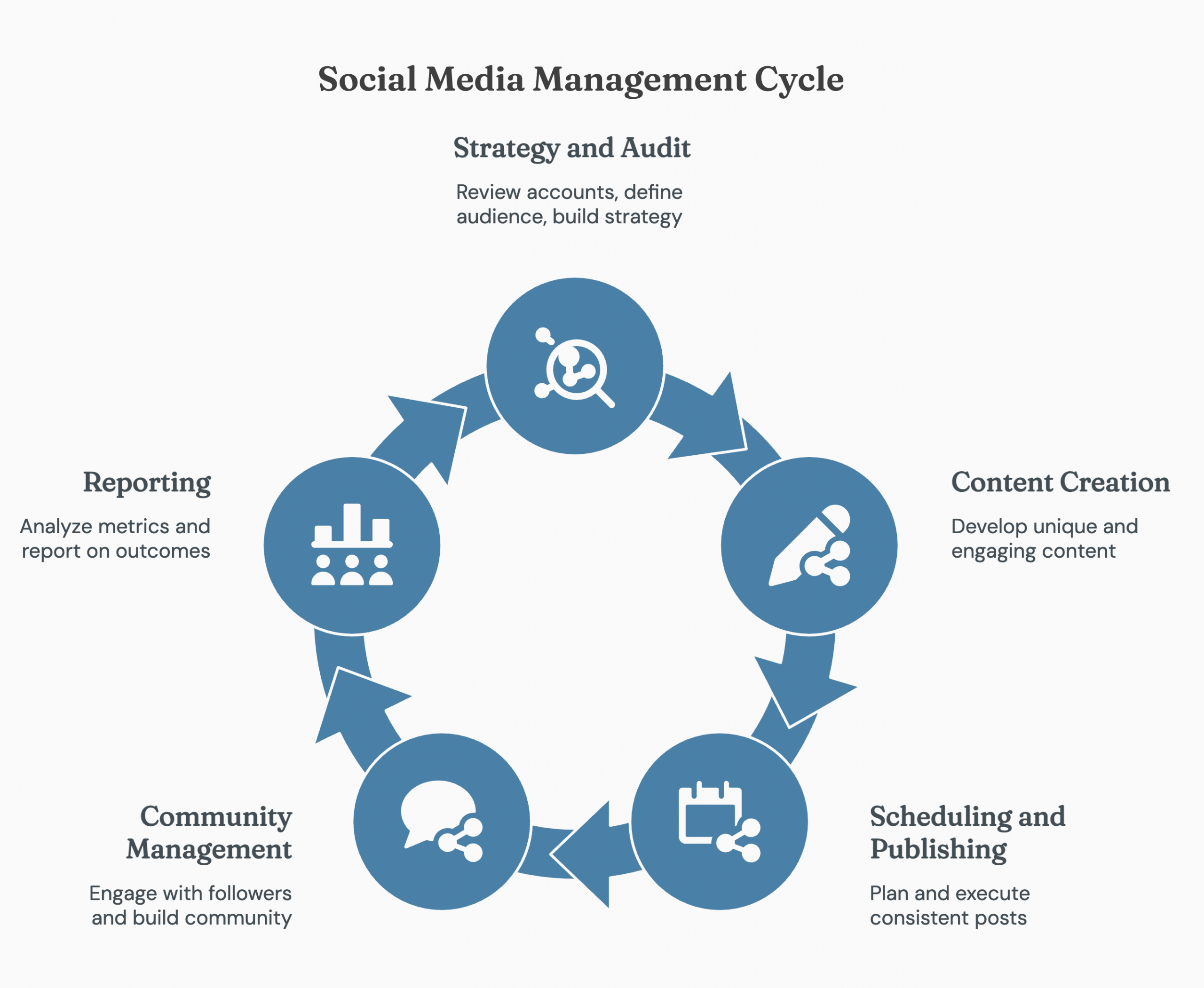Social media management cycle