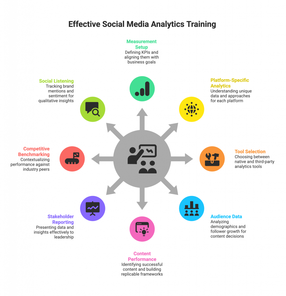 effective social media analytics training